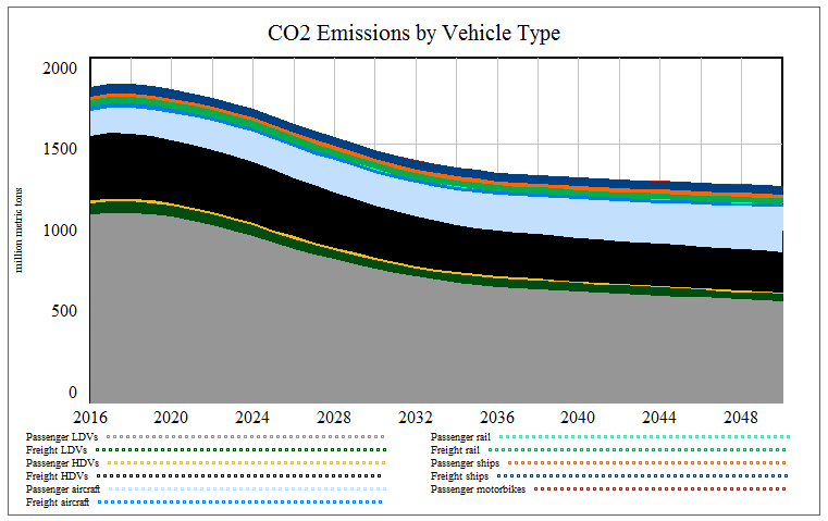 Vehicle CO2 Emissions under Vensim 6.4E
