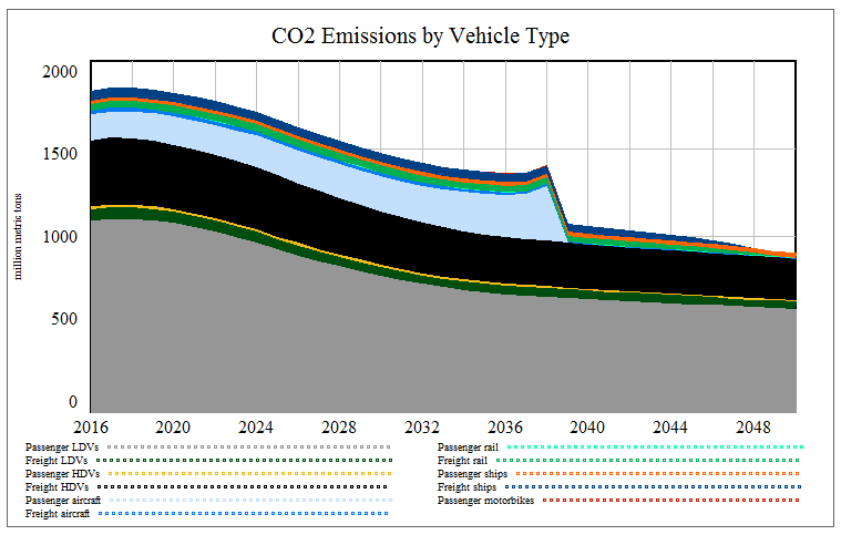 Vehicle CO2 Emissions under Vensim 7.0