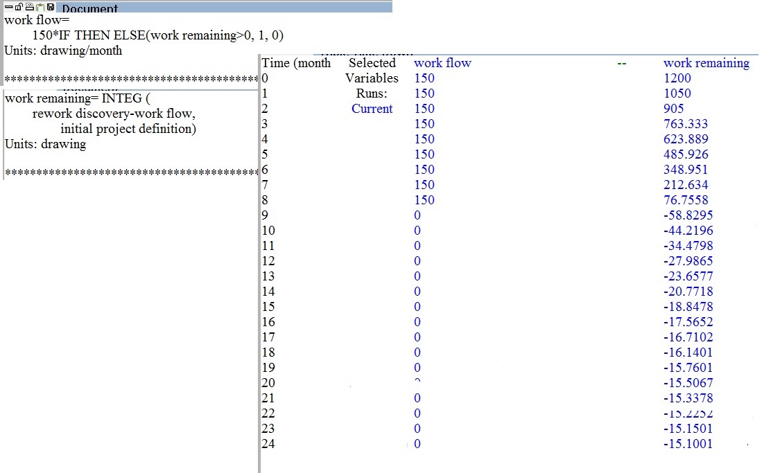 the value of work remaining is negative after month 9, which shouldn't be correct