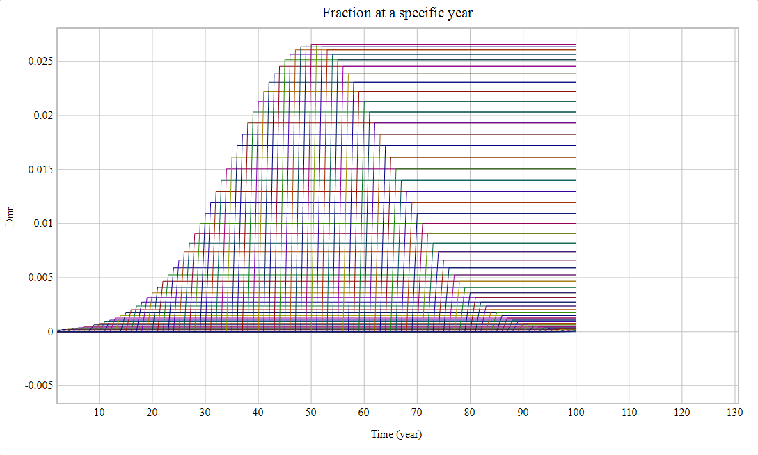 Fraction per year (using SAMPLE IF TRUE).png