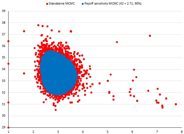 Scatter plot (Standalone MCMC vs Payoff sensitivity MCMC).jpg
