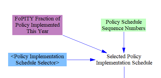 Vensim structure for policy schedule selection