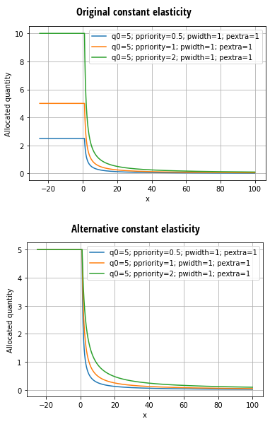 Constant elasticity functions