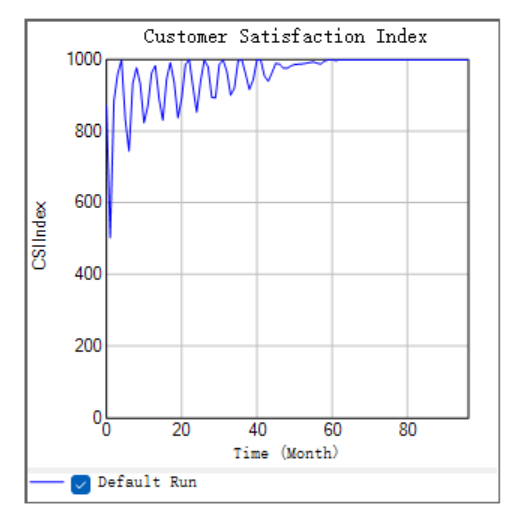 Graph with fratuated and then stable